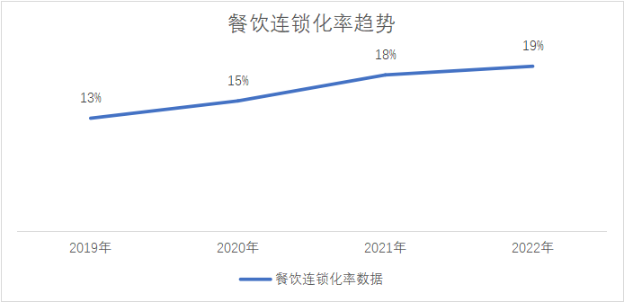 占比超20%、平台gtv将过万亿，哗啦啦对中国餐饮数字化前景充满信心